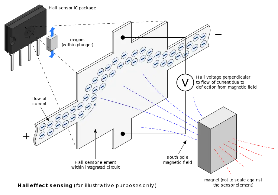 hall sensing